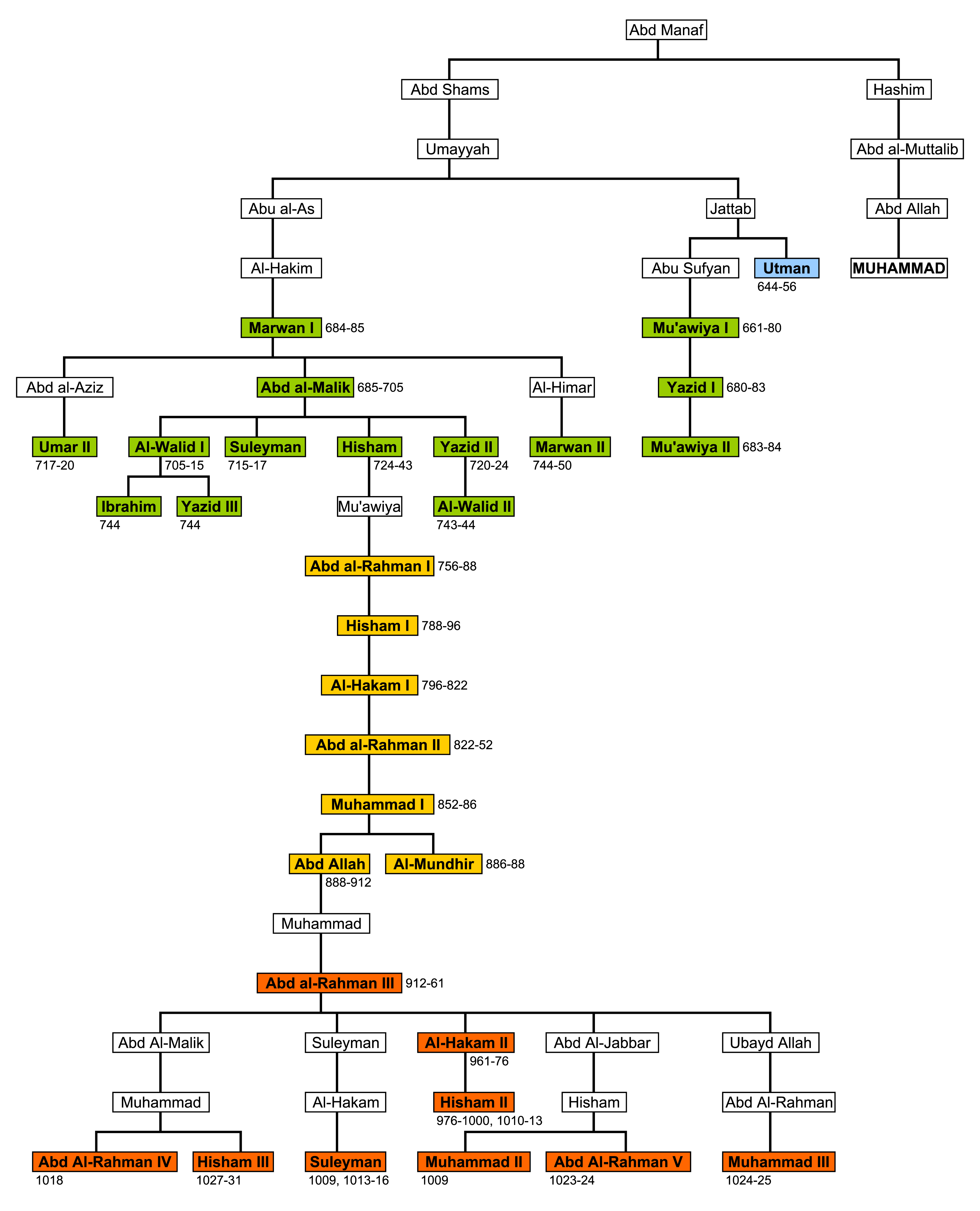 Lineage of Umayyads